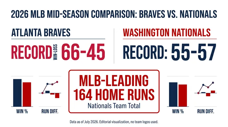 Tale of the Tape: The Nationals bring elite power to Truist Park, but the Braves hold the superior record.