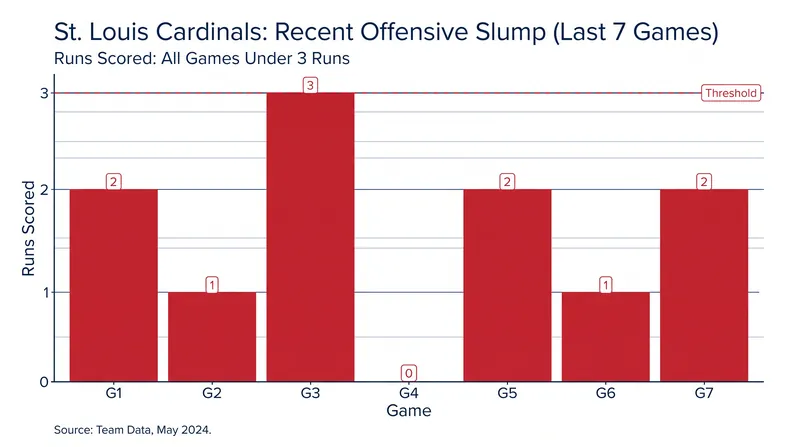 The Cardinals have been held to three runs or fewer in seven consecutive games.