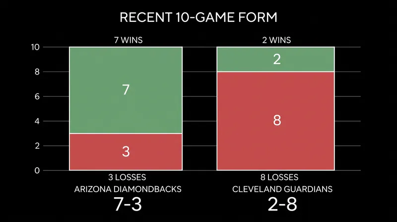 Recent Form: The Diamondbacks enter the matchup having won 7 of their last 10 games.