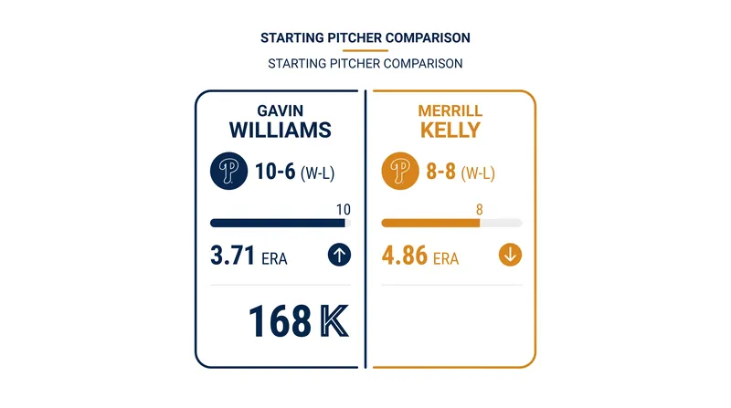 Starting Pitcher Comparison: Gavin Williams vs. Merrill Kelly.