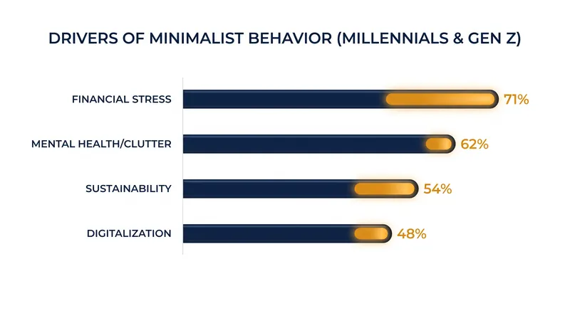 Financial and psychological factors are driving the shift toward lower consumption.