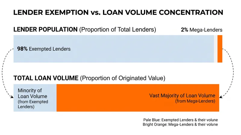 While 98% of institutions are exempt, the remaining 2% still capture the bulk of total U.S. small business loan volume.