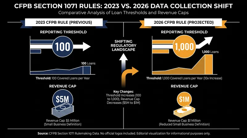 Key differences between the 2023 and 2026 Section 1071 final rules.