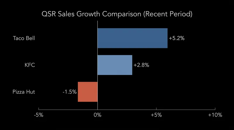 Pizza Hut has consistently lagged behind Yum! Brands' other flagship properties in same-store sales growth.