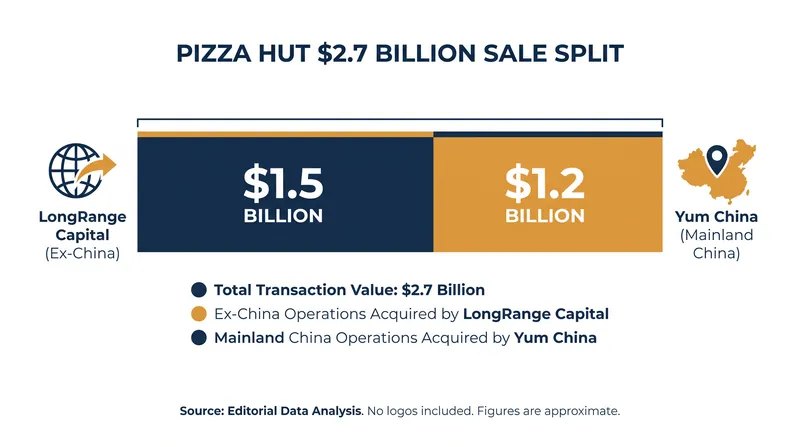 The $2.7 billion acquisition is split geographically between LongRange Capital and Yum China.