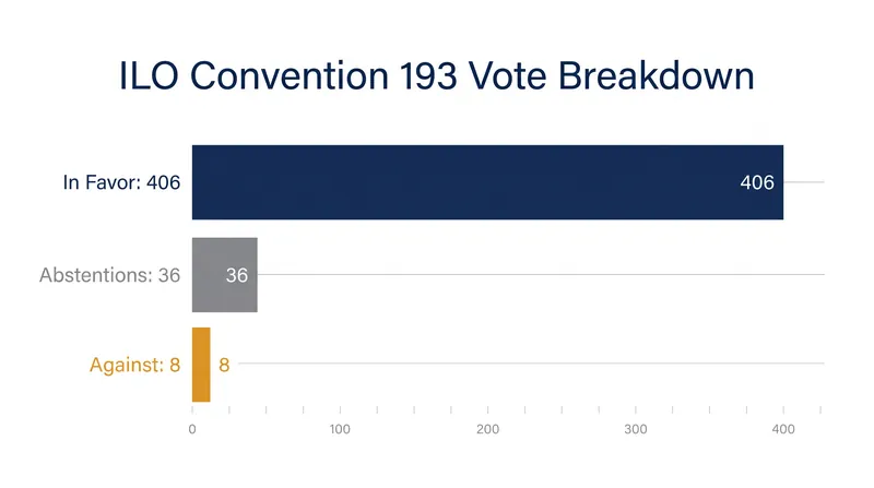 The convention passed with overwhelming international support, despite opposition from the United States.