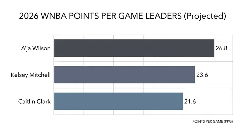 A'ja Wilson leads the league in scoring, followed closely by the Fever's dynamic backcourt.
