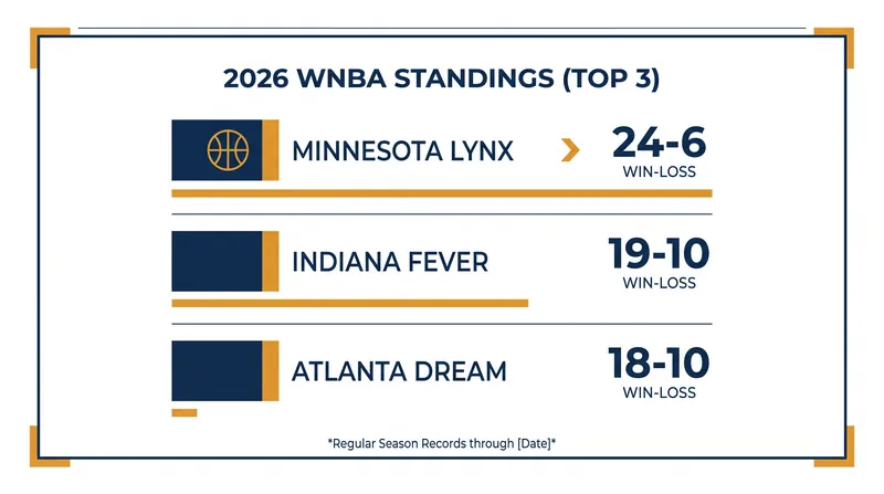 The Minnesota Lynx and Indiana Fever command the top spots in their respective conferences.