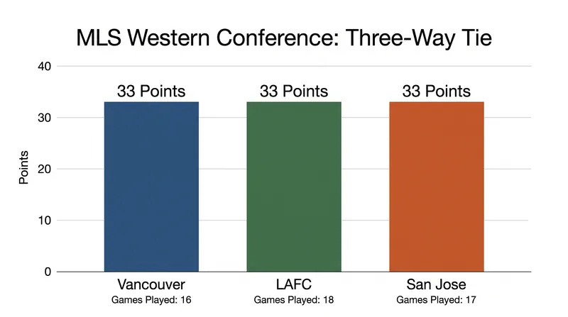 Vancouver, LAFC, and San Jose are deadlocked at 33 points, though Vancouver holds crucial games in hand.