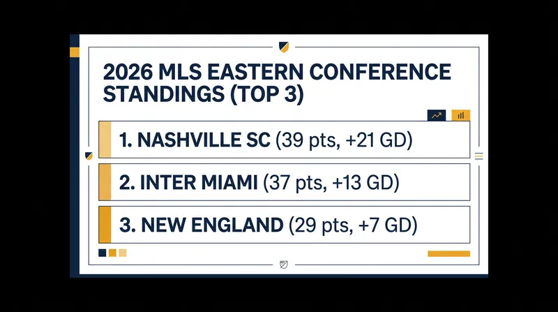 Nashville SC and Inter Miami have pulled away from the pack in the Eastern Conference.