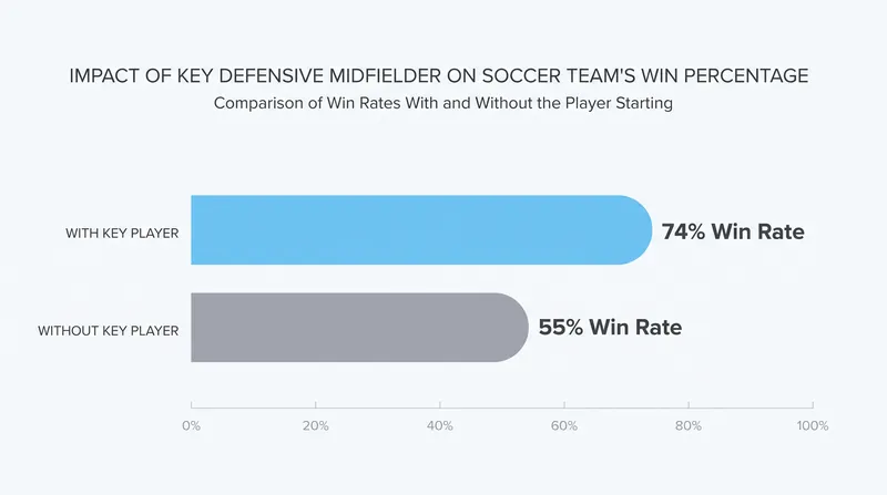 The statistical impact of a starting defensive midfielder on team win rates.