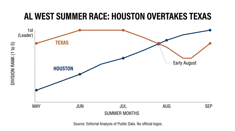 Houston has won 10 of their last 11 games to seize control of the AL West.