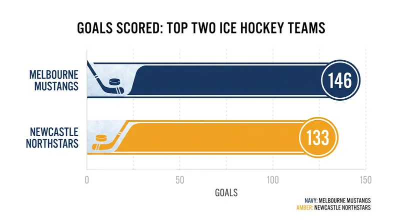 The Melbourne Mustangs currently lead the league in offensive production.