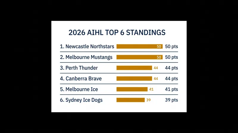 The race for the Goodall Cup playoffs is tightly contested at the top of the table.