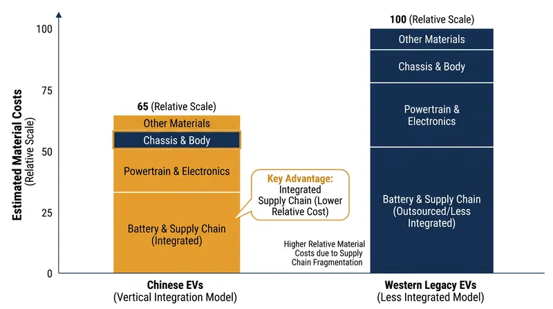 Vertical integration gives Chinese automakers a significant cost advantage in raw materials.