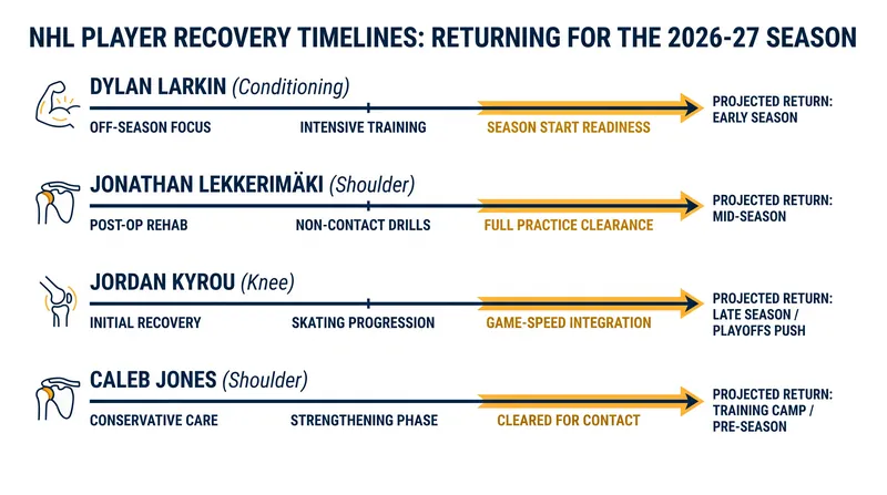Key NHL players cleared or expected to be ready for the start of the 2026-27 training camps.