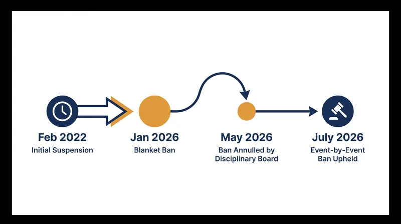 The legal and administrative timeline of Russia's suspension from international hockey.