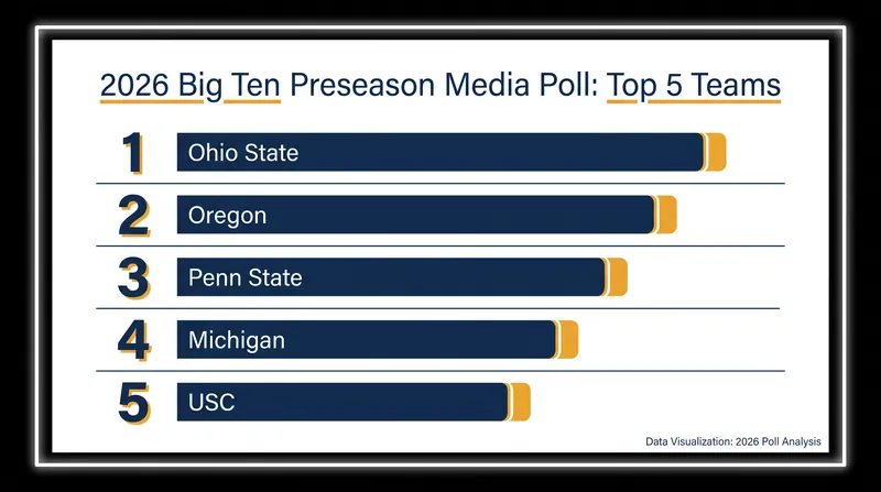 Ohio State and Oregon headline the top of the 2026 preseason media projections.