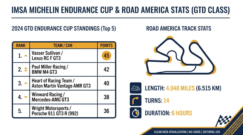 Road America shifts to a grueling six-hour endurance format for the 2026 season.