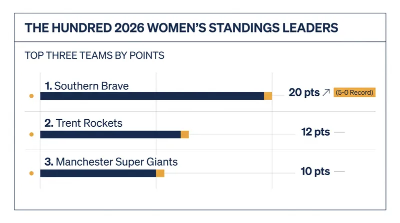 Southern Brave's flawless 5-0 start has given them a commanding lead in the women's competition.