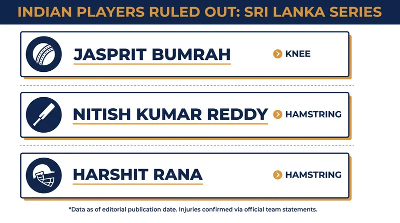 India's pace attack has been heavily depleted ahead of the Galle Test.