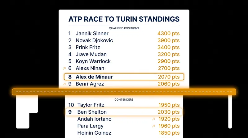 The ATP Race to Turin standings feature a razor-thin 40-point gap at the cut-line.