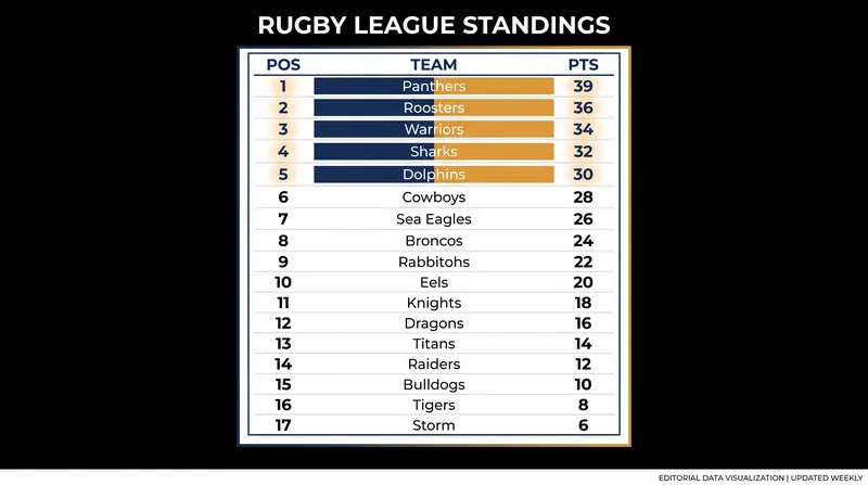 The top five of the NRL ladder as the 2026 regular season enters its final rounds.