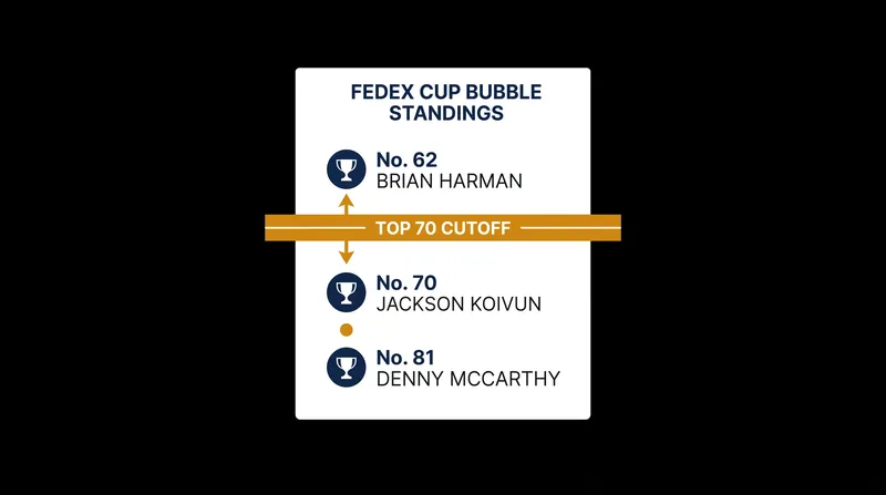 The FedEx Cup Bubble: The critical Top 70 cutoff heading into the playoffs.