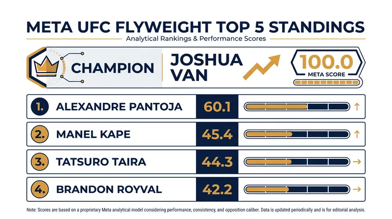 The Elo-based Meta rankings have crystallized the flyweight hierarchy, removing human voting from the equation.