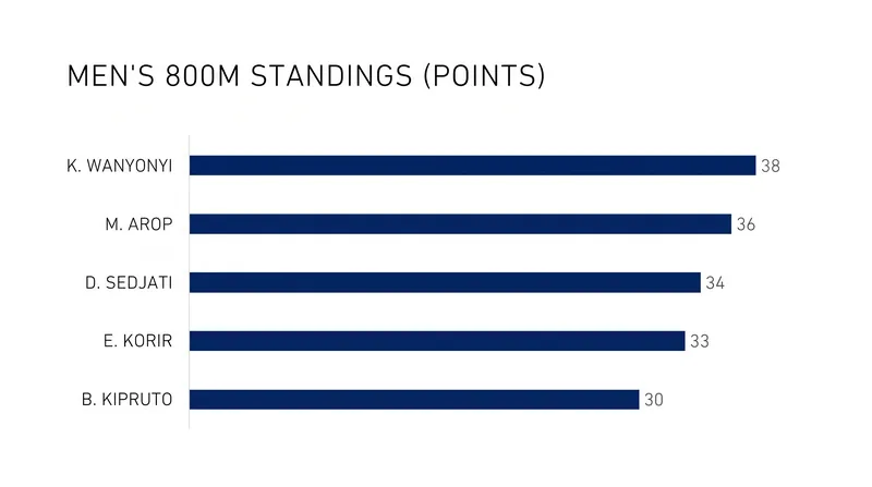 The race for the Diamond Trophy remains tightly contested among the veteran runners.