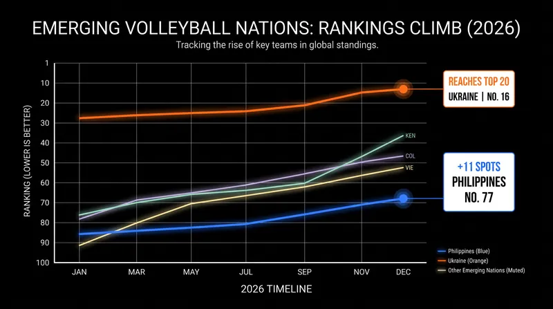 Emerging programs like Ukraine and the Philippines are making historic leaps in the global standings.