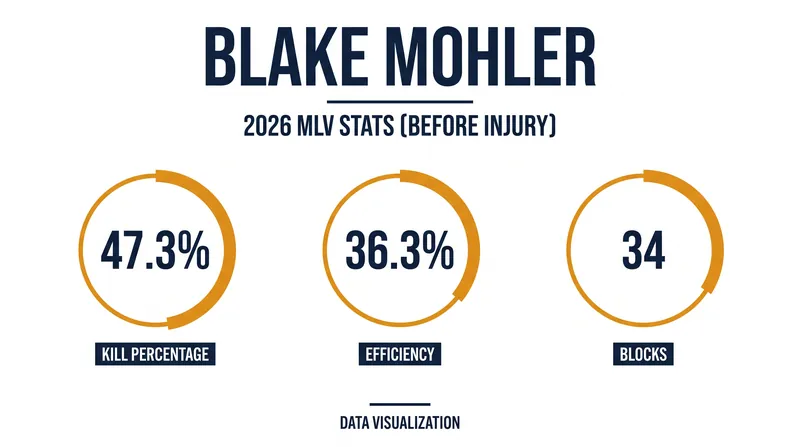 Blake Mohler was in the midst of a career-best season before a leg injury sidelined her for the remainder of the year.