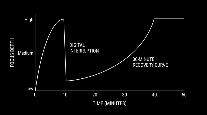 It can take up to 30 minutes to regain a state of deep focus after a single digital interruption.