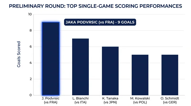 Slovenia's Jaka Podvrsic led the charge with a 9-goal performance against France.