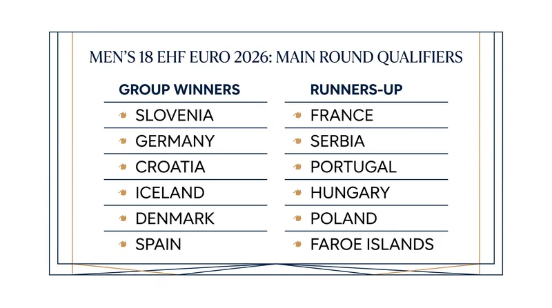 The 12 teams advancing to the main round, split between group winners and runners-up.