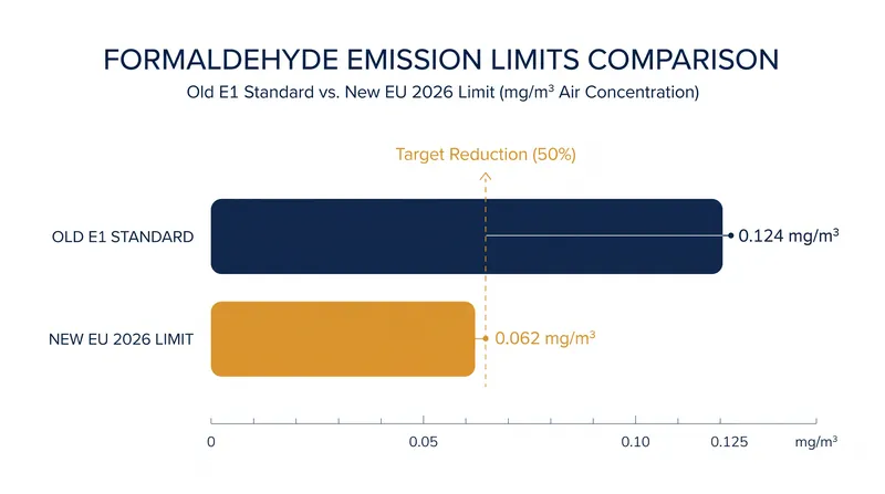 The new REACH Annex XVII amendment effectively cuts allowable formaldehyde emissions in half.