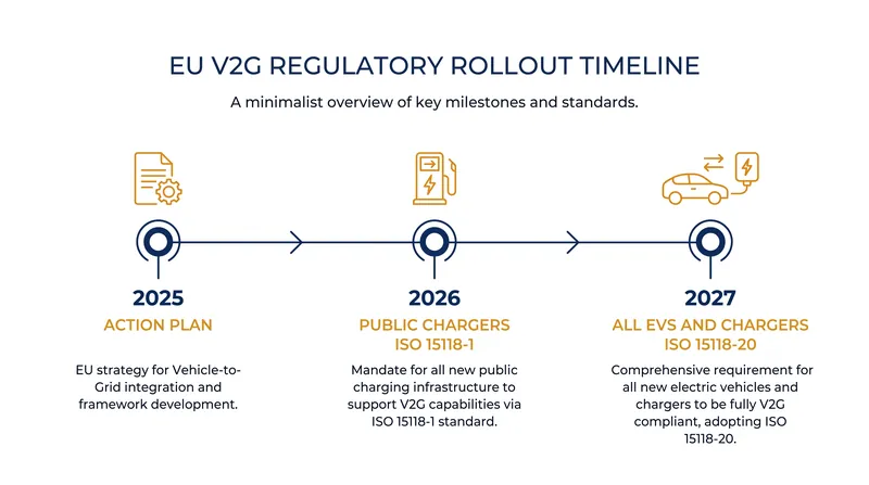 The European Union's aggressive timeline for standardizing bidirectional charging infrastructure.