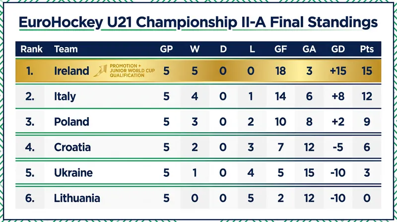 Ireland secured promotion and a Junior World Cup ticket with an undefeated run in Poznan.