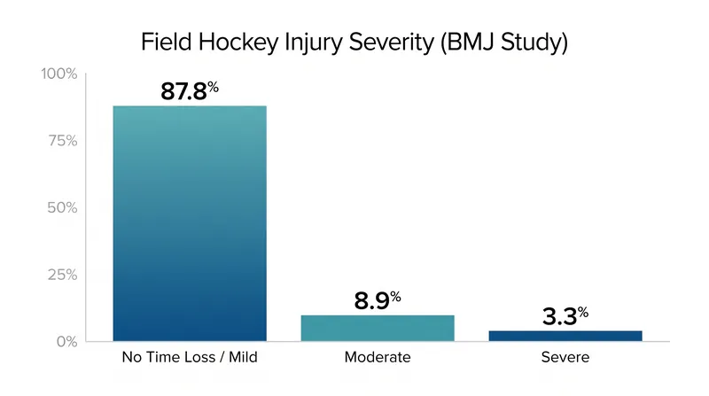 Recent sports medicine data shows that nearly 88% of injuries in men's elite field hockey require no time loss from competition.