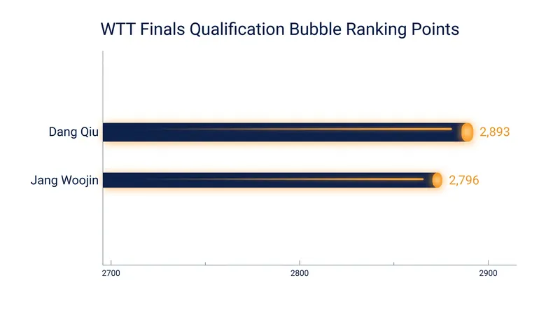 The tight margin separating players on the qualification bubble.