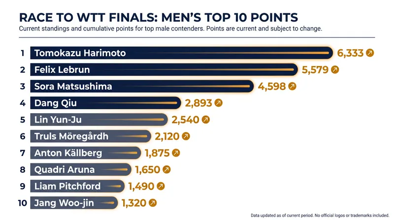 Current point standings for key contenders in the men's singles race.