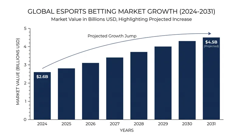 The global esports betting market is projected to nearly double by 2031, representing a massive untapped revenue stream for teams.