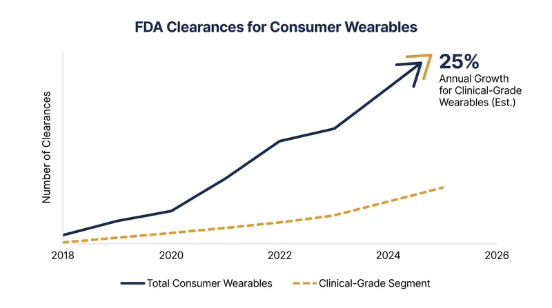 Clinical-grade wearables are currently the fastest-growing segment in the health technology market.