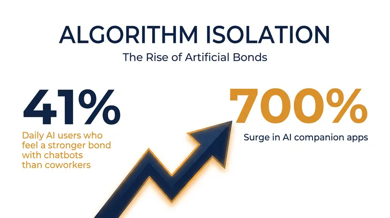 The rapid adoption of generative AI has led to a measurable shift in where users seek validation and companionship.