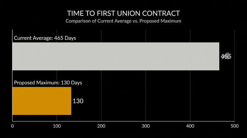 Under current labor law, newly certified unions wait an average of 465 days to ratify their first contract.