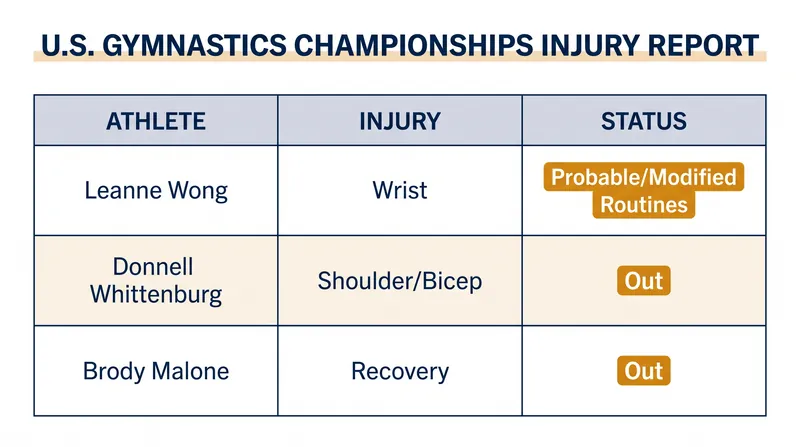 The U.S. national teams are navigating significant roster challenges ahead of the domestic championships.