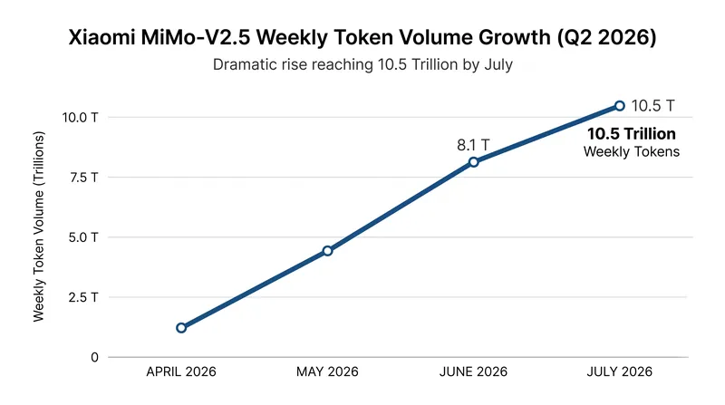 Token volume for top Chinese models has surged as developers migrate to cheaper open-source alternatives.