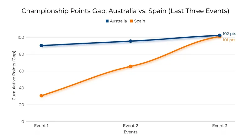 Spain's back-to-back wins have significantly narrowed Australia's lead at the top of the leaderboard.