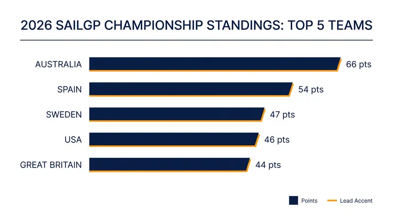 2026 SailGP Championship Standings after the Portsmouth event.