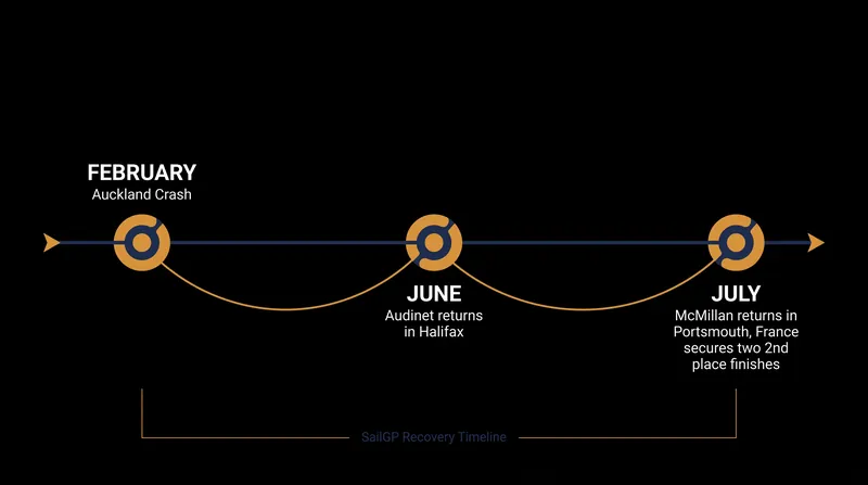 The timeline of recovery for the athletes involved in the Auckland collision.